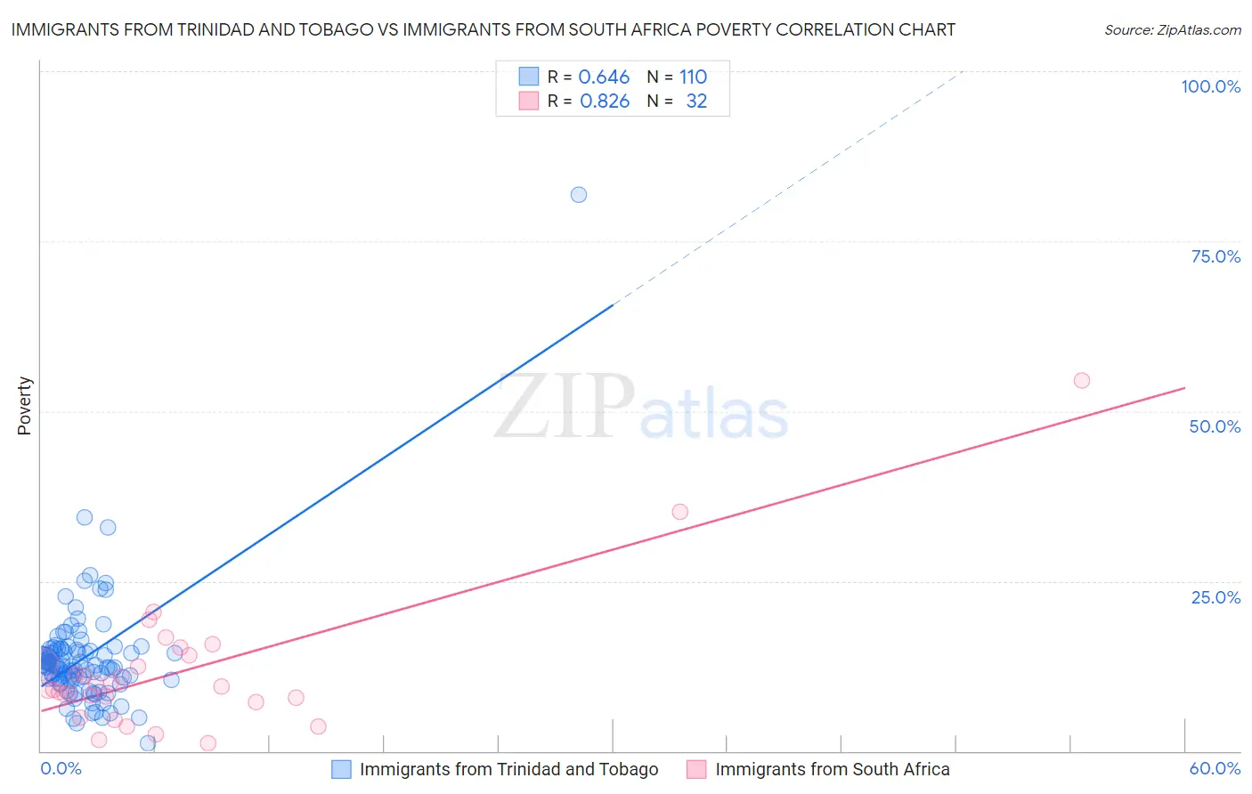 Immigrants from Trinidad and Tobago vs Immigrants from South Africa Poverty
