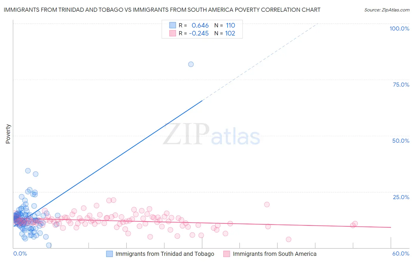 Immigrants from Trinidad and Tobago vs Immigrants from South America Poverty