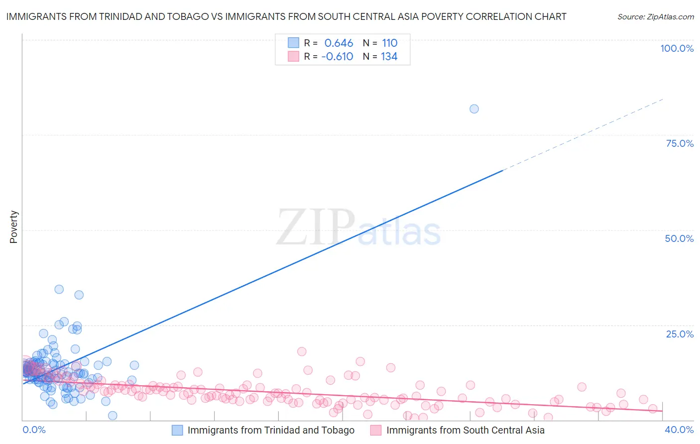 Immigrants from Trinidad and Tobago vs Immigrants from South Central Asia Poverty