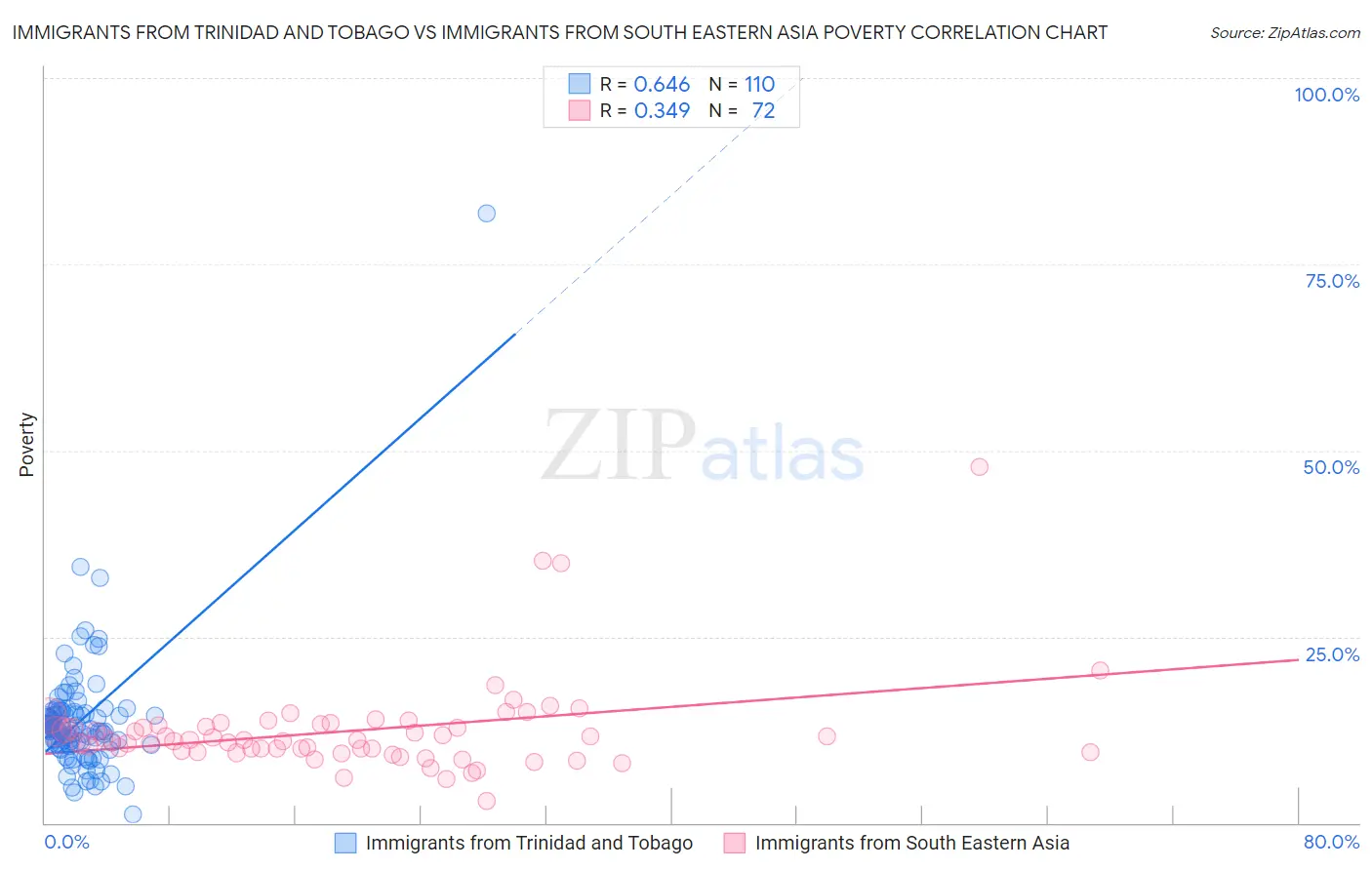 Immigrants from Trinidad and Tobago vs Immigrants from South Eastern Asia Poverty