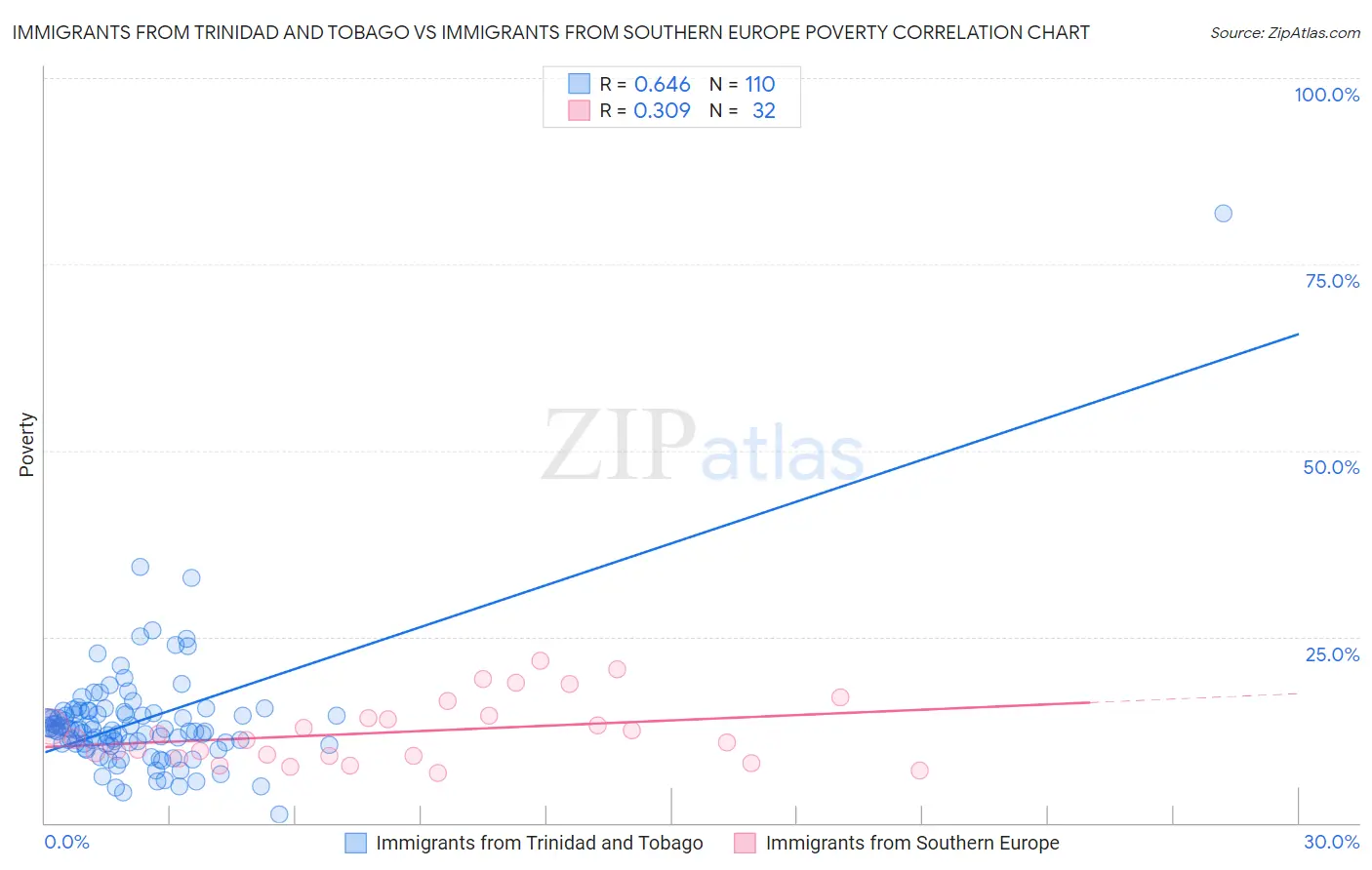 Immigrants from Trinidad and Tobago vs Immigrants from Southern Europe Poverty