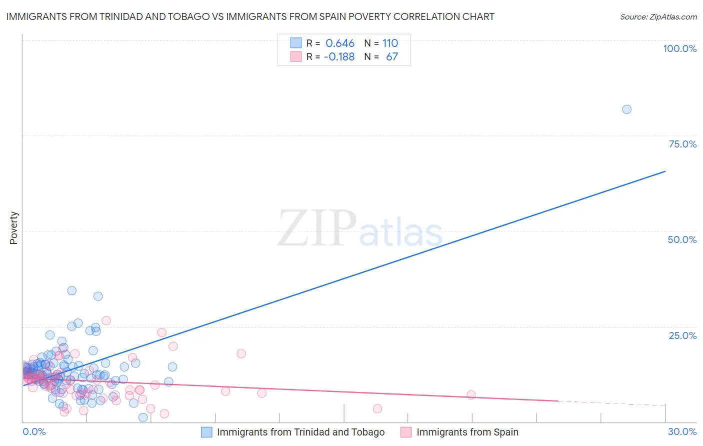 Immigrants from Trinidad and Tobago vs Immigrants from Spain Poverty