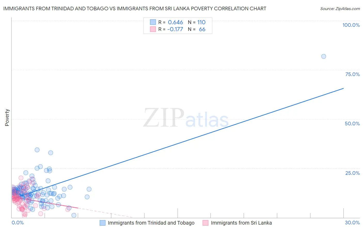Immigrants from Trinidad and Tobago vs Immigrants from Sri Lanka Poverty