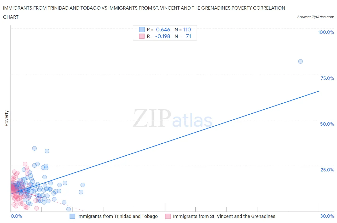 Immigrants from Trinidad and Tobago vs Immigrants from St. Vincent and the Grenadines Poverty