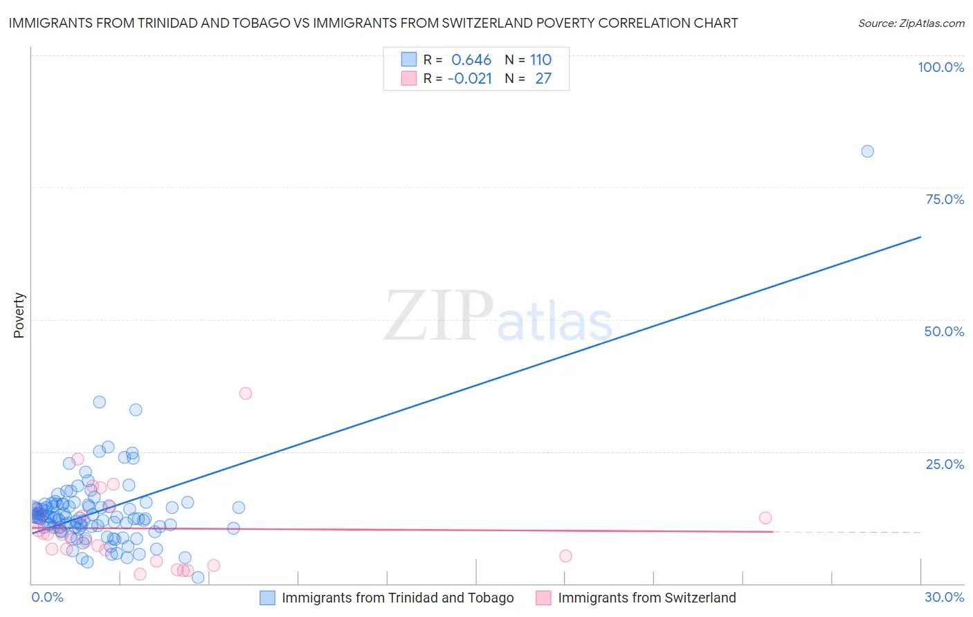 Immigrants from Trinidad and Tobago vs Immigrants from Switzerland Poverty