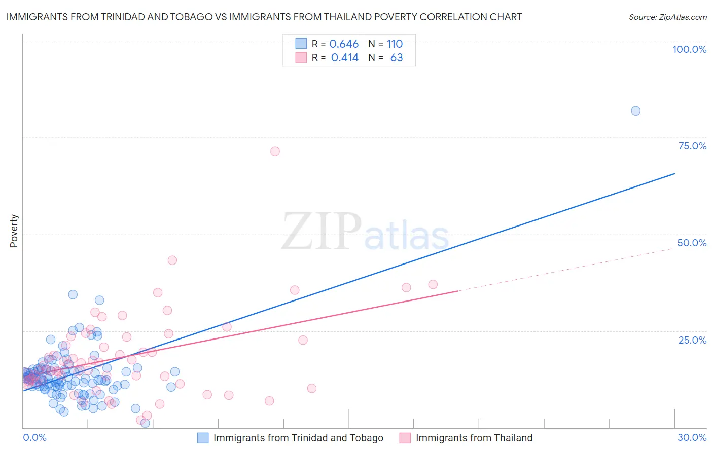 Immigrants from Trinidad and Tobago vs Immigrants from Thailand Poverty