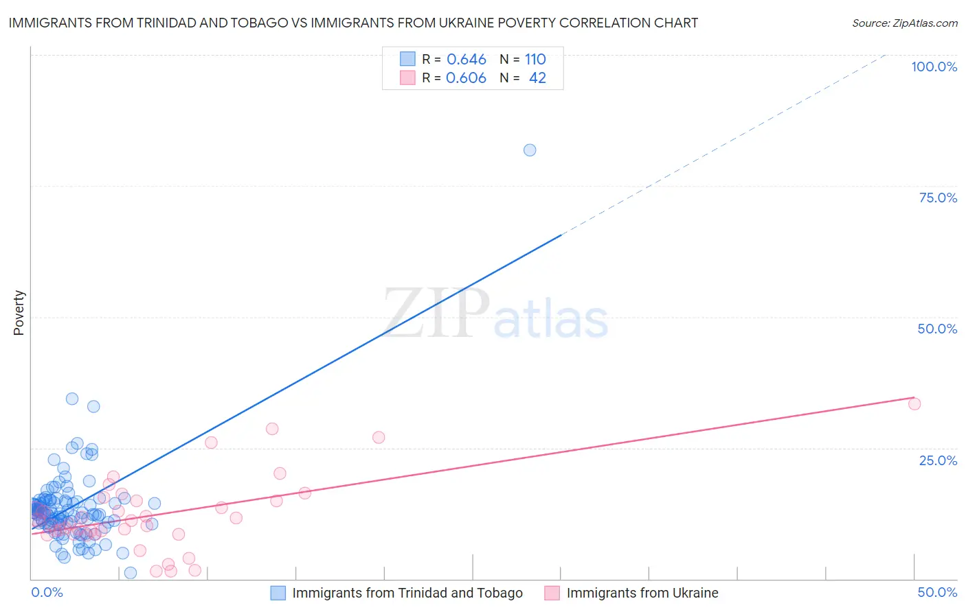 Immigrants from Trinidad and Tobago vs Immigrants from Ukraine Poverty