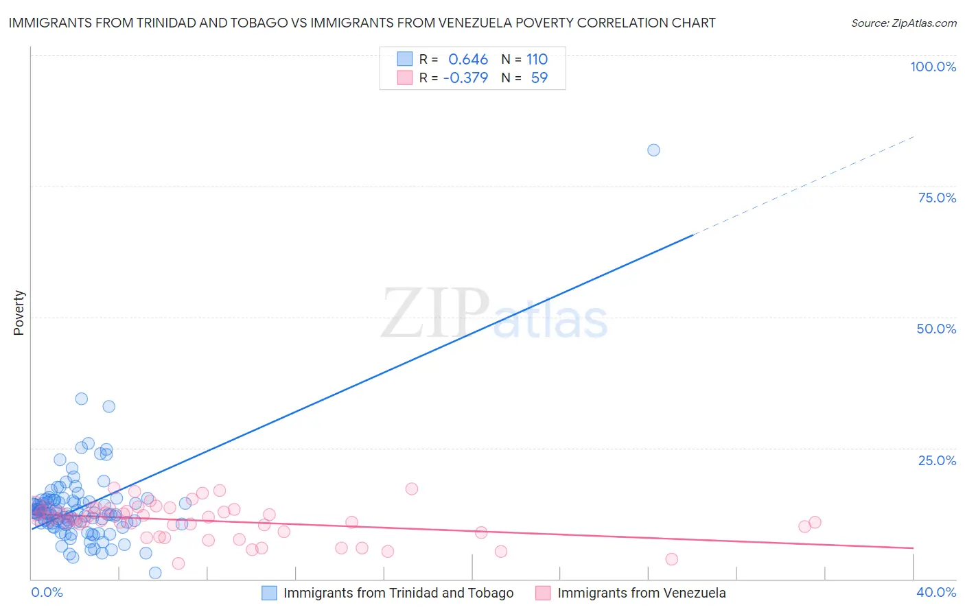 Immigrants from Trinidad and Tobago vs Immigrants from Venezuela Poverty