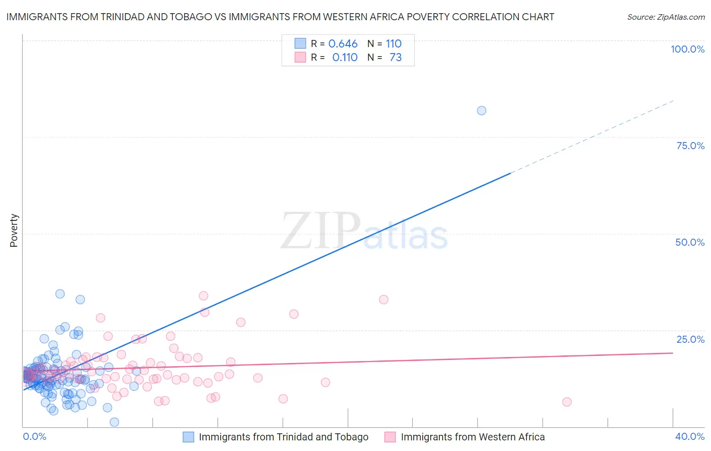 Immigrants from Trinidad and Tobago vs Immigrants from Western Africa Poverty