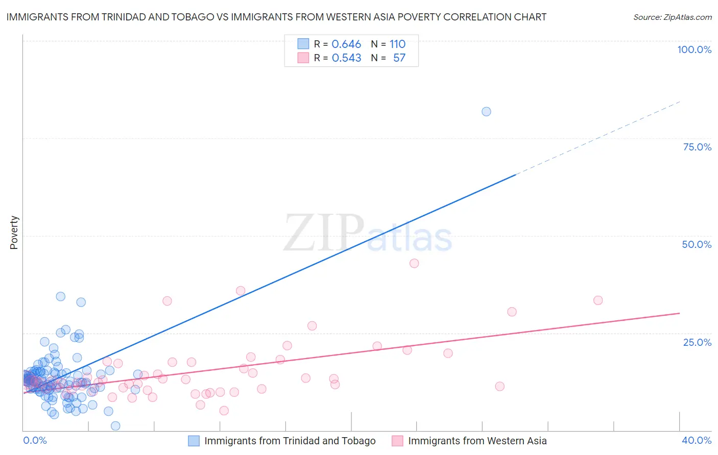 Immigrants from Trinidad and Tobago vs Immigrants from Western Asia Poverty