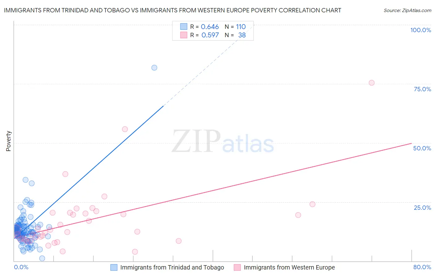 Immigrants from Trinidad and Tobago vs Immigrants from Western Europe Poverty