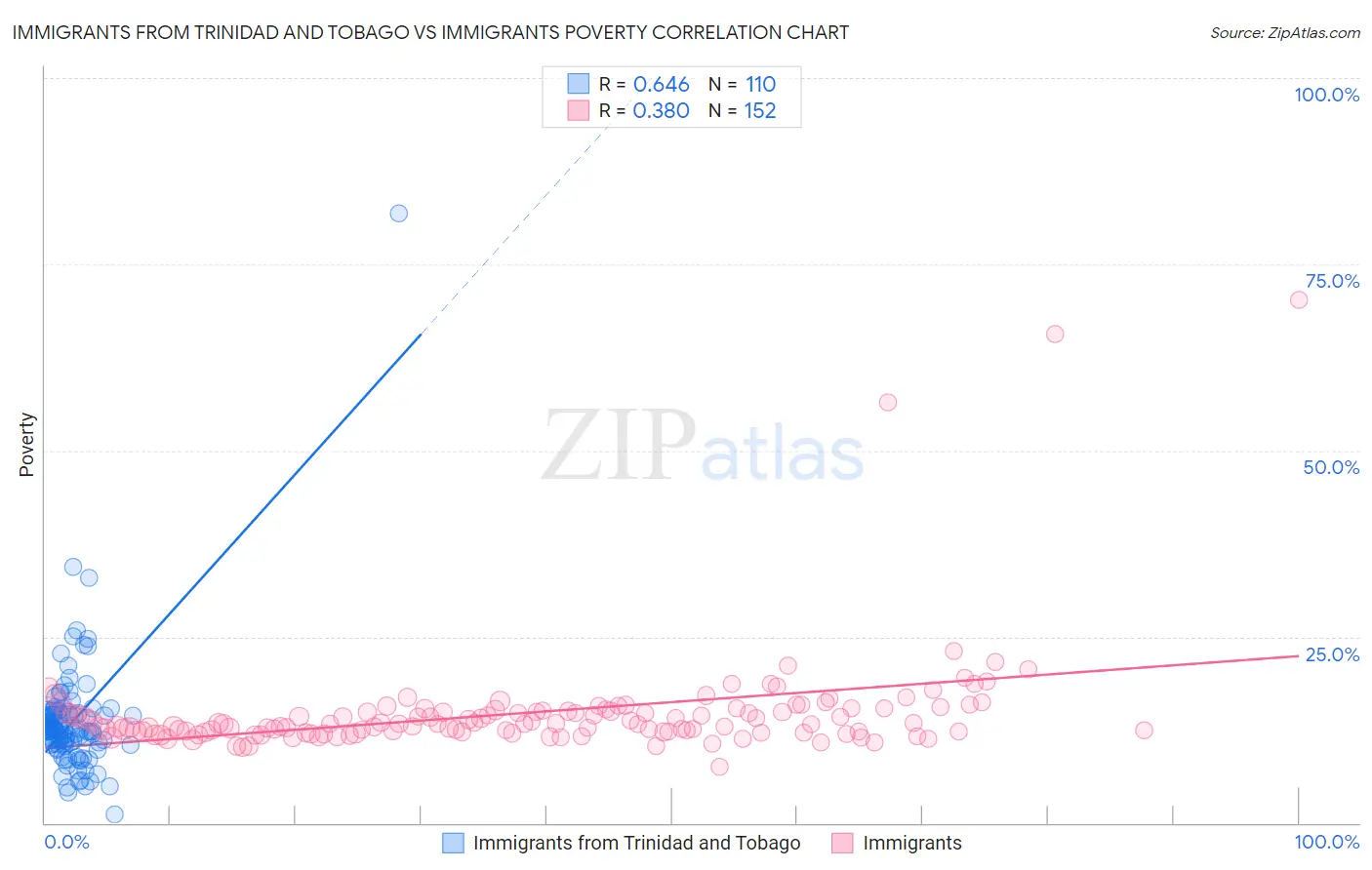 Immigrants from Trinidad and Tobago vs Immigrants Poverty