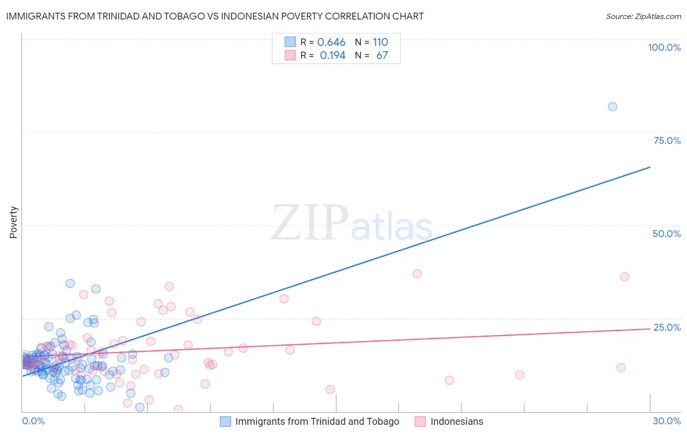 Immigrants from Trinidad and Tobago vs Indonesian Poverty