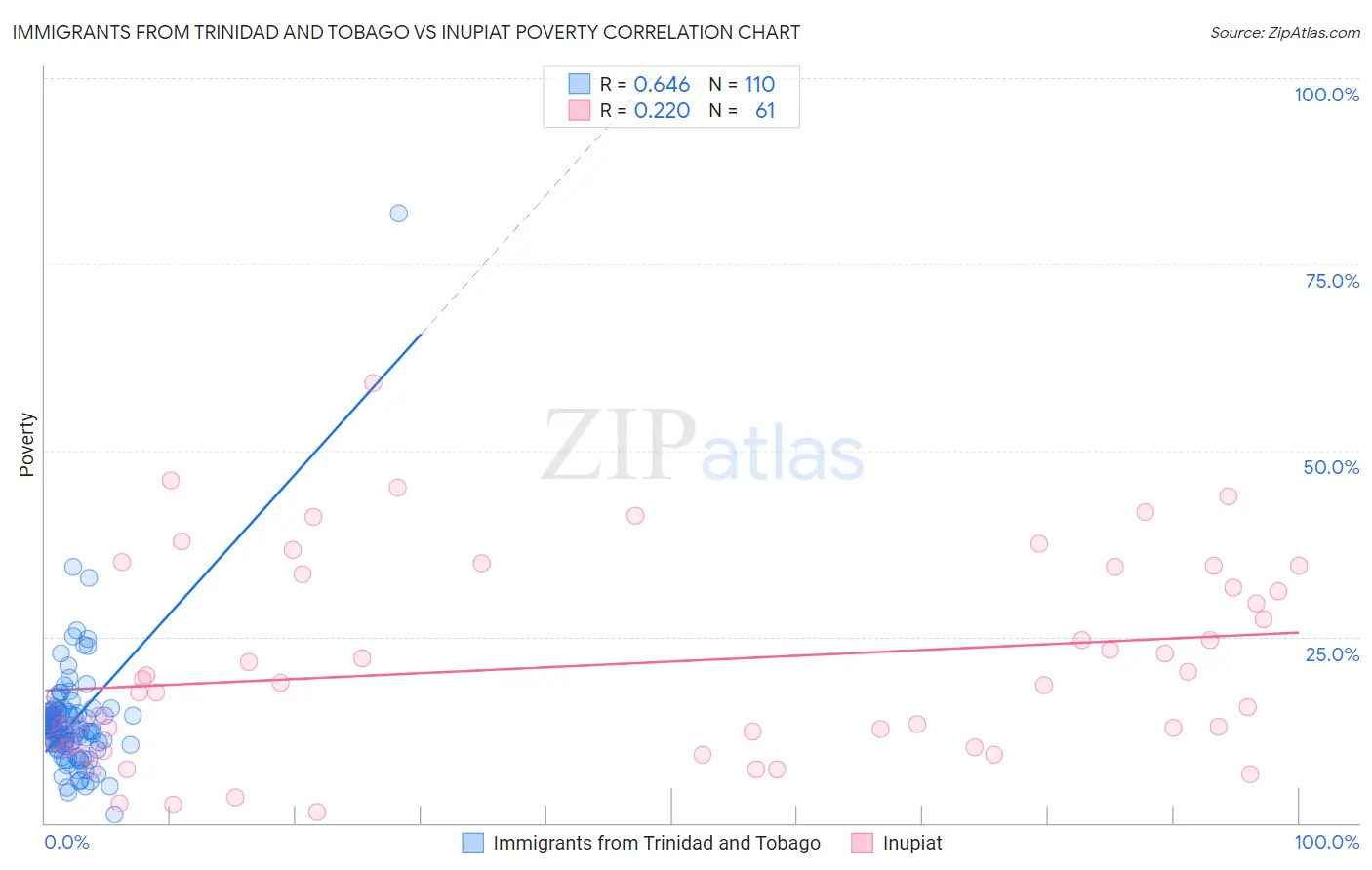 Immigrants from Trinidad and Tobago vs Inupiat Poverty