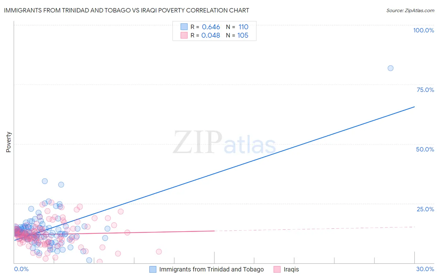 Immigrants from Trinidad and Tobago vs Iraqi Poverty