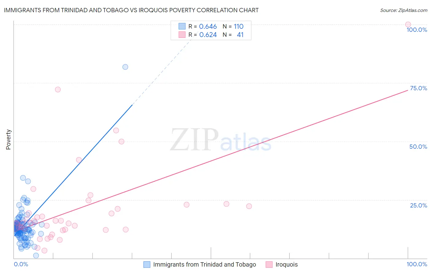 Immigrants from Trinidad and Tobago vs Iroquois Poverty