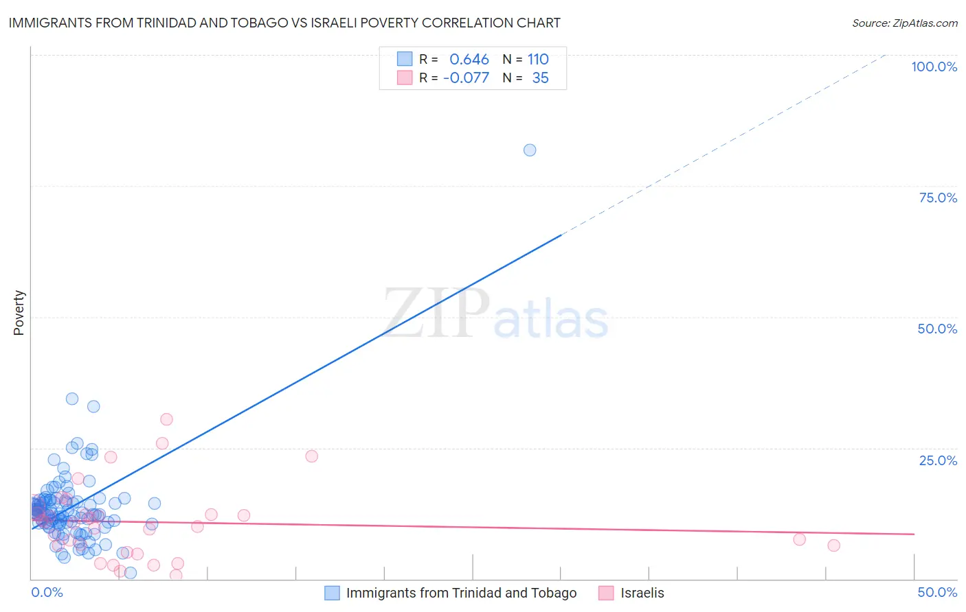 Immigrants from Trinidad and Tobago vs Israeli Poverty