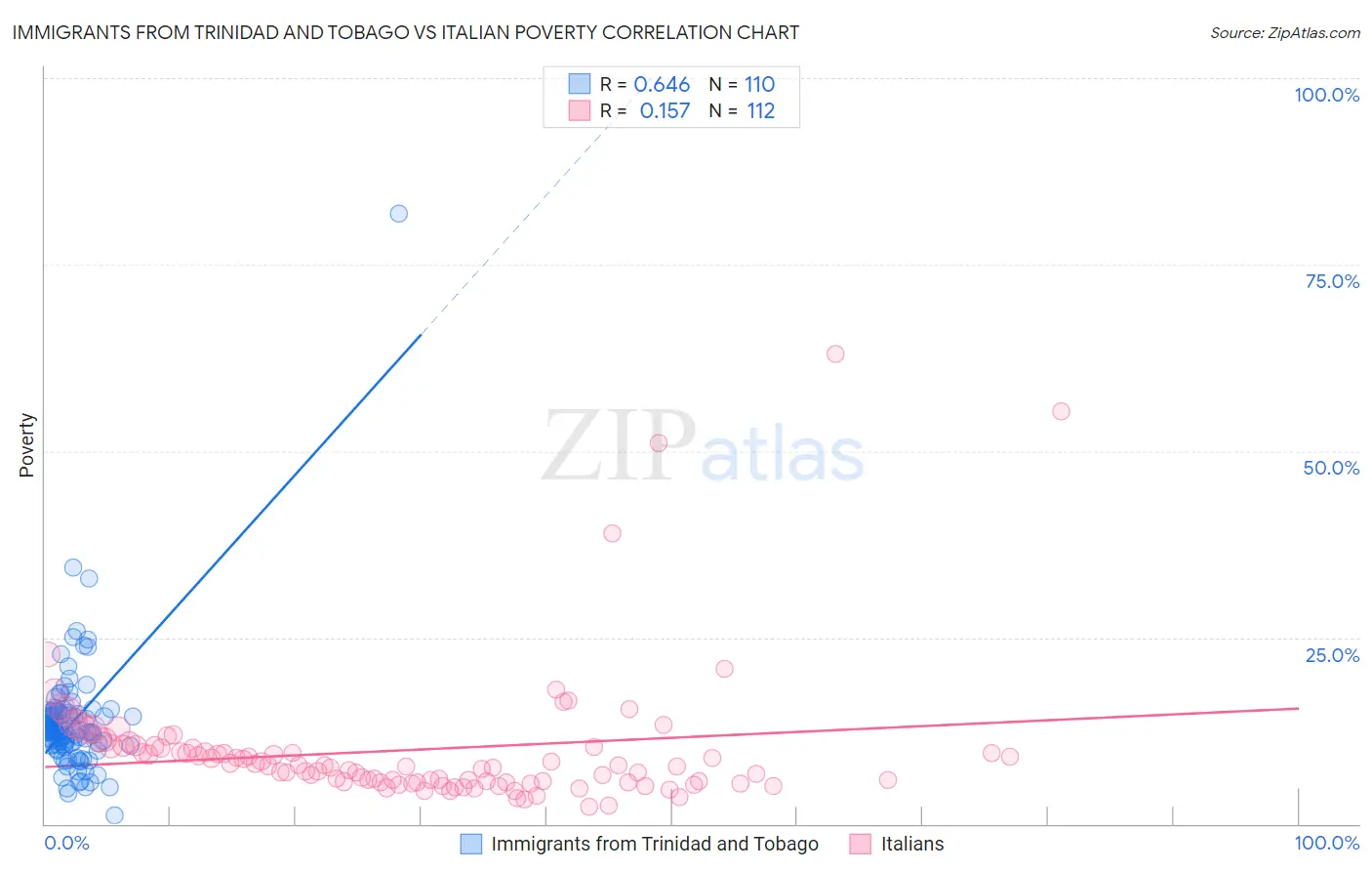 Immigrants from Trinidad and Tobago vs Italian Poverty