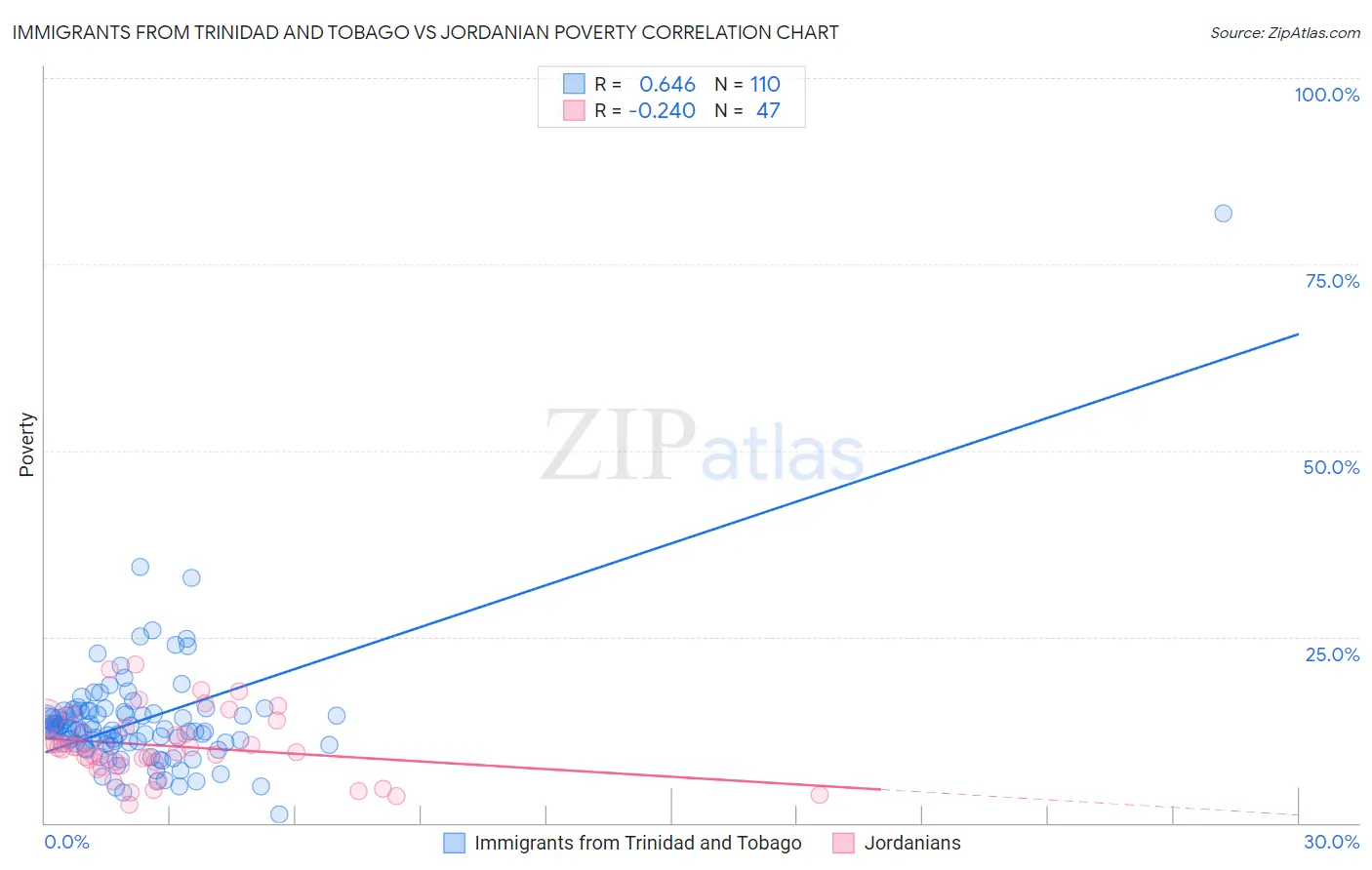 Immigrants from Trinidad and Tobago vs Jordanian Poverty