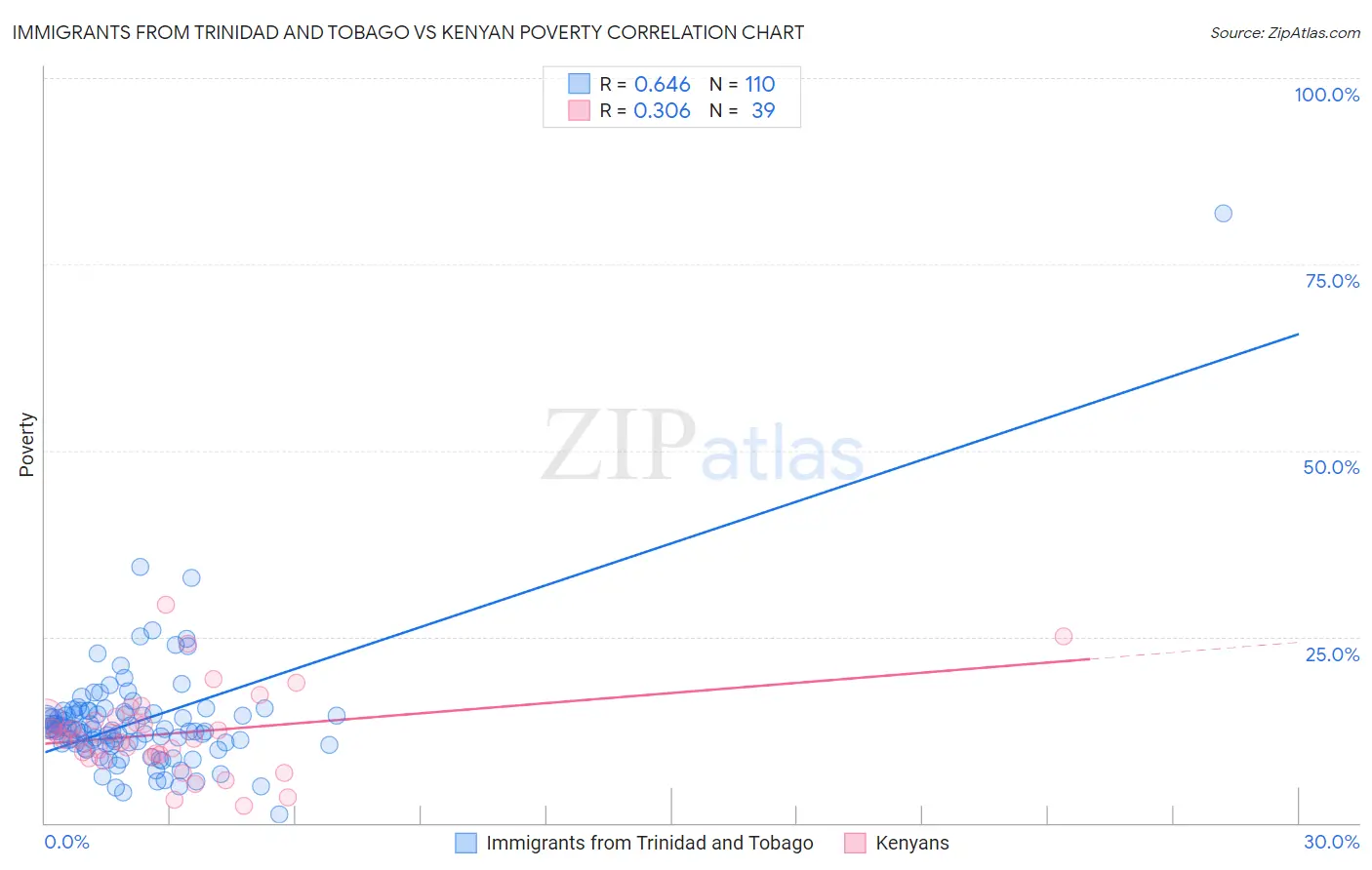 Immigrants from Trinidad and Tobago vs Kenyan Poverty