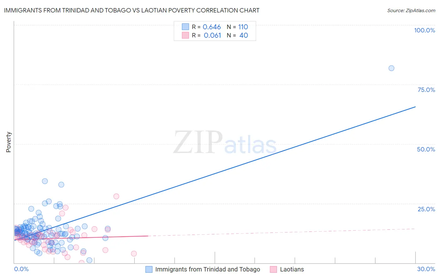 Immigrants from Trinidad and Tobago vs Laotian Poverty