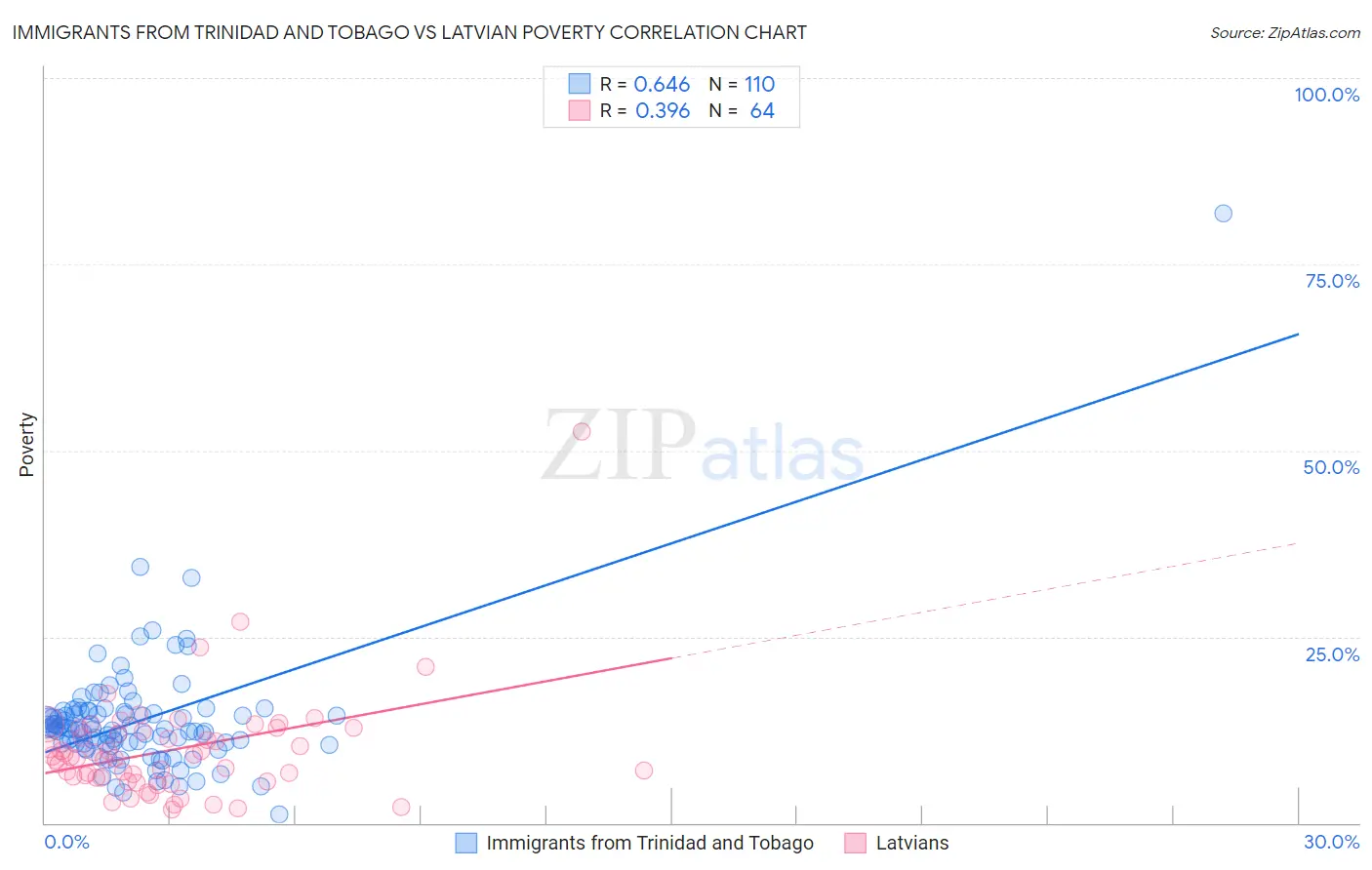 Immigrants from Trinidad and Tobago vs Latvian Poverty