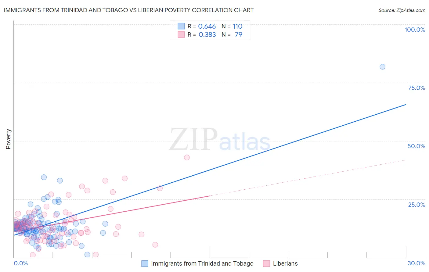 Immigrants from Trinidad and Tobago vs Liberian Poverty