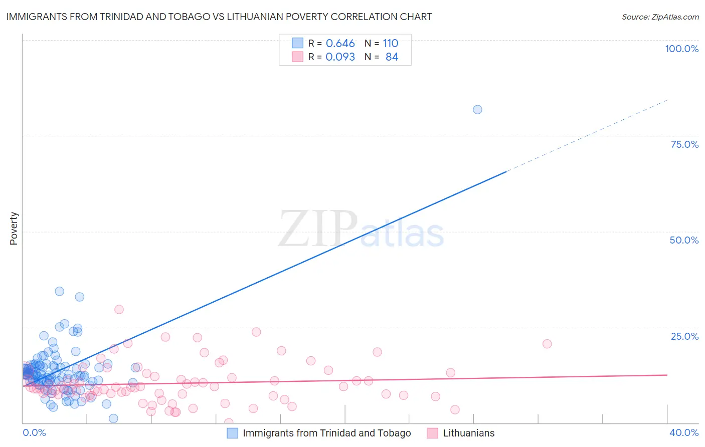 Immigrants from Trinidad and Tobago vs Lithuanian Poverty