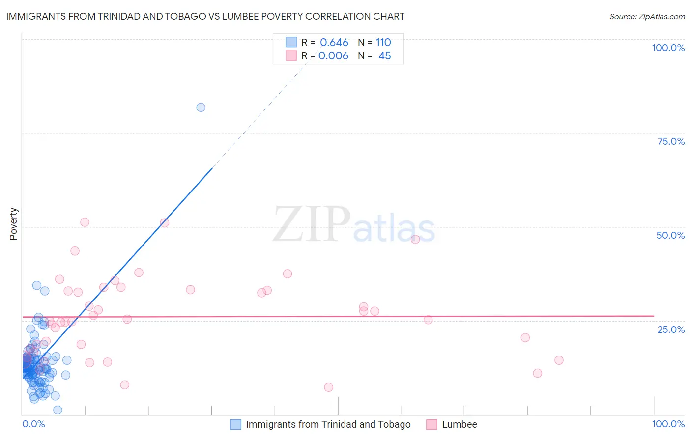 Immigrants from Trinidad and Tobago vs Lumbee Poverty