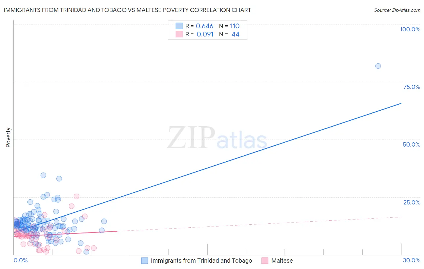 Immigrants from Trinidad and Tobago vs Maltese Poverty