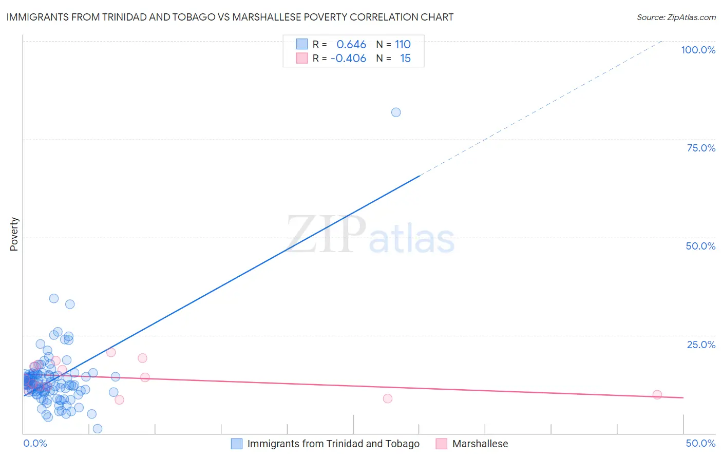 Immigrants from Trinidad and Tobago vs Marshallese Poverty