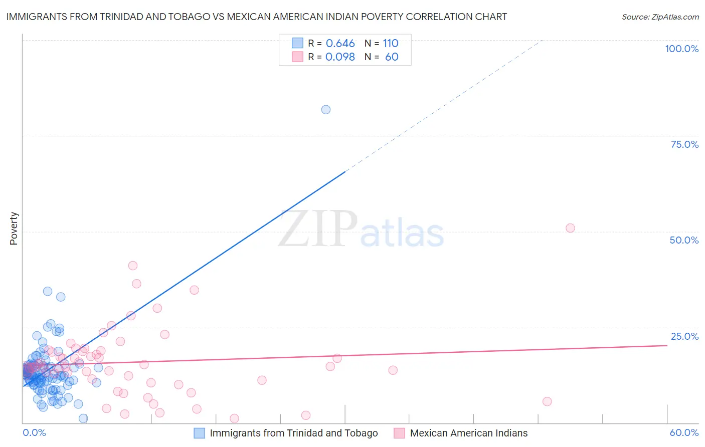 Immigrants from Trinidad and Tobago vs Mexican American Indian Poverty