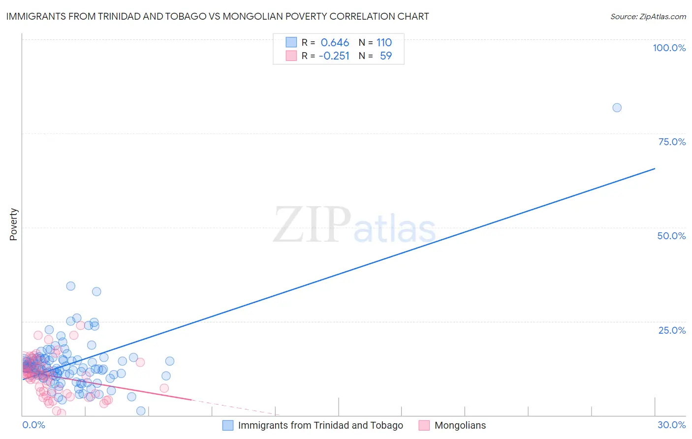 Immigrants from Trinidad and Tobago vs Mongolian Poverty