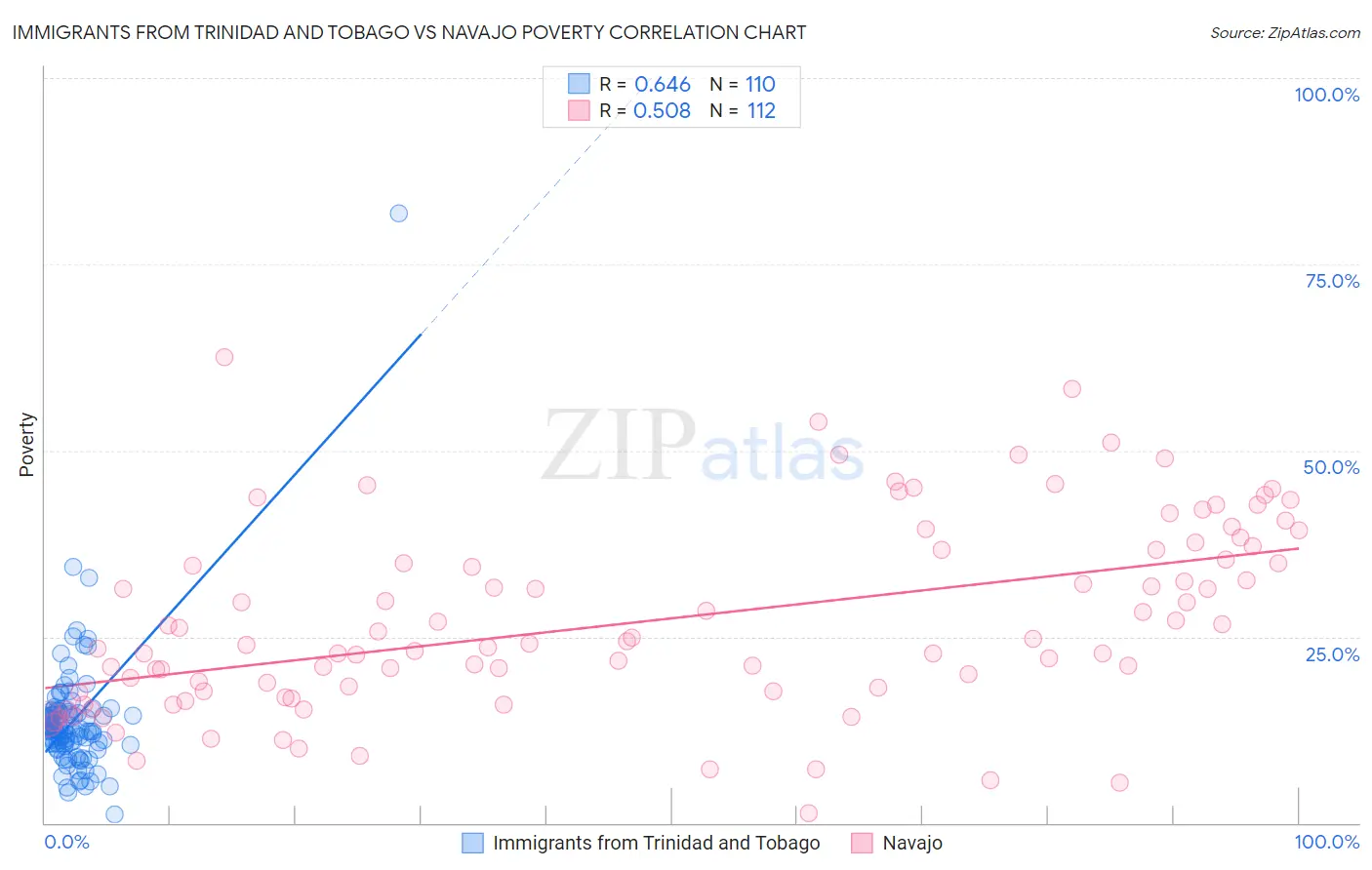 Immigrants from Trinidad and Tobago vs Navajo Poverty