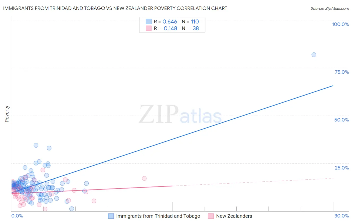 Immigrants from Trinidad and Tobago vs New Zealander Poverty