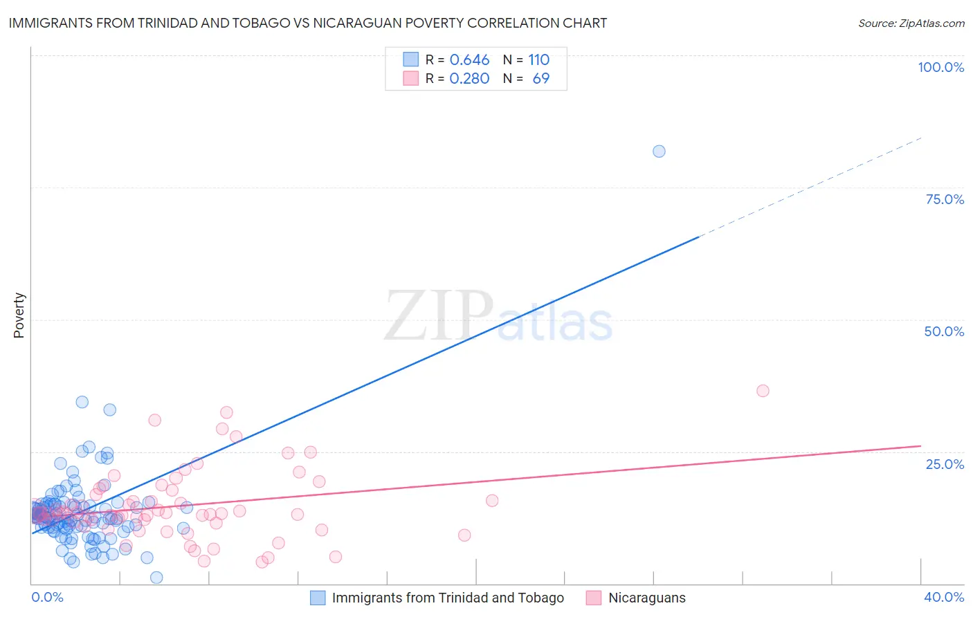 Immigrants from Trinidad and Tobago vs Nicaraguan Poverty