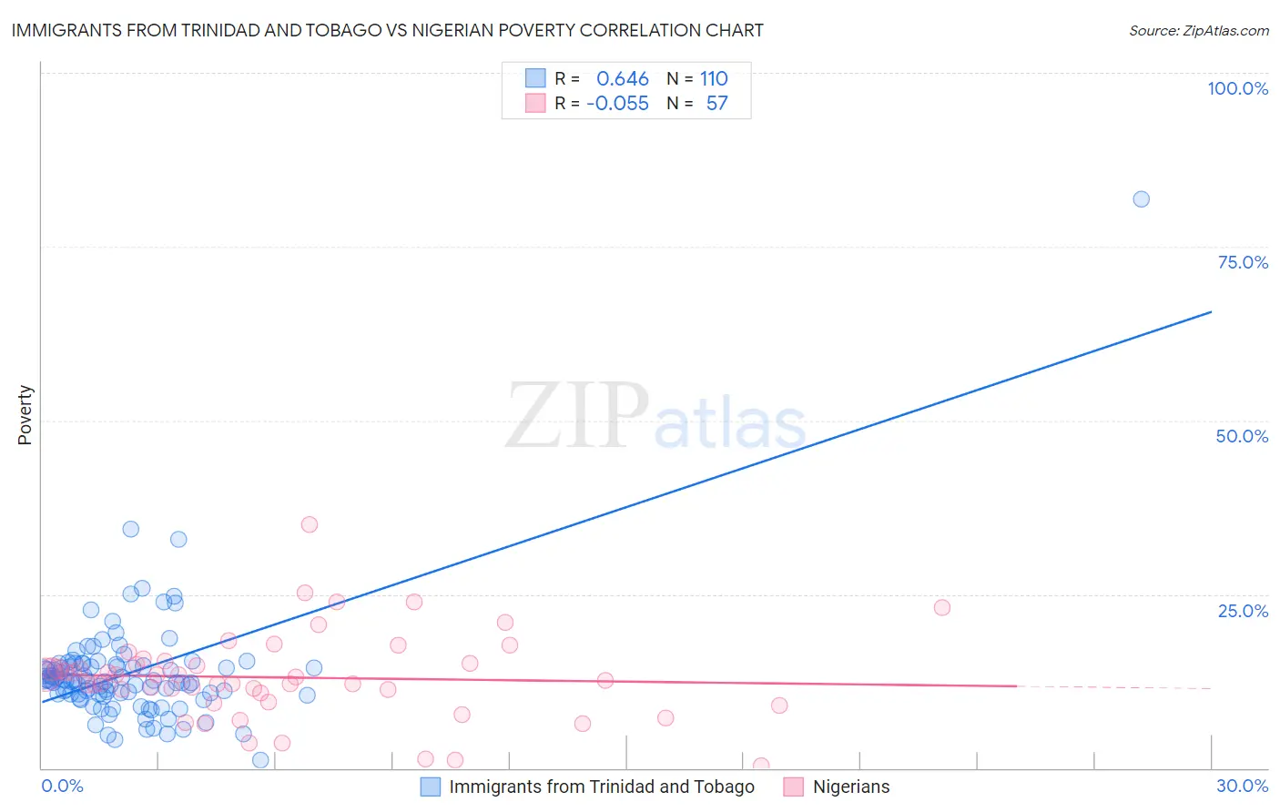 Immigrants from Trinidad and Tobago vs Nigerian Poverty