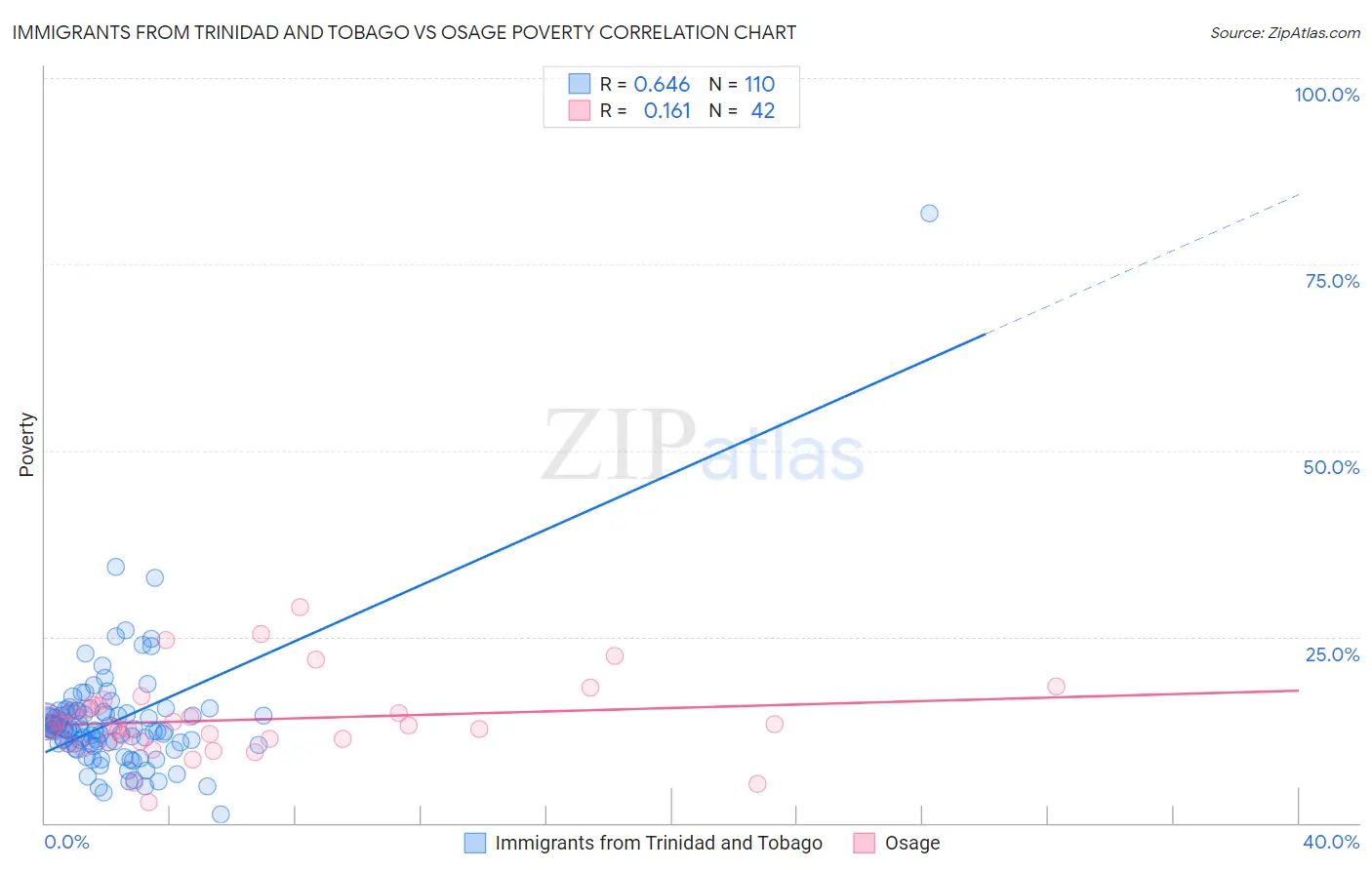 Immigrants from Trinidad and Tobago vs Osage Poverty
