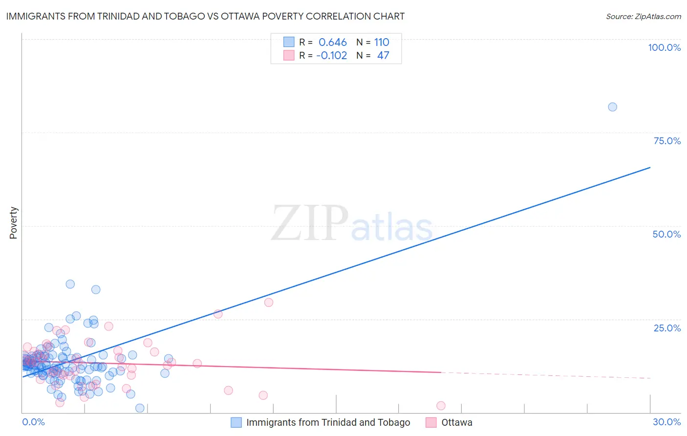 Immigrants from Trinidad and Tobago vs Ottawa Poverty