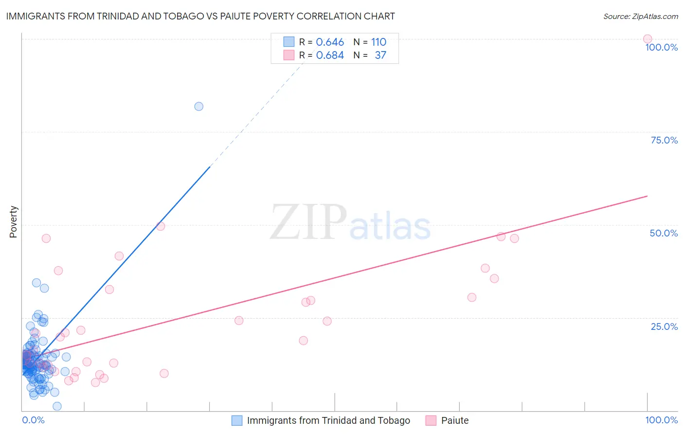 Immigrants from Trinidad and Tobago vs Paiute Poverty