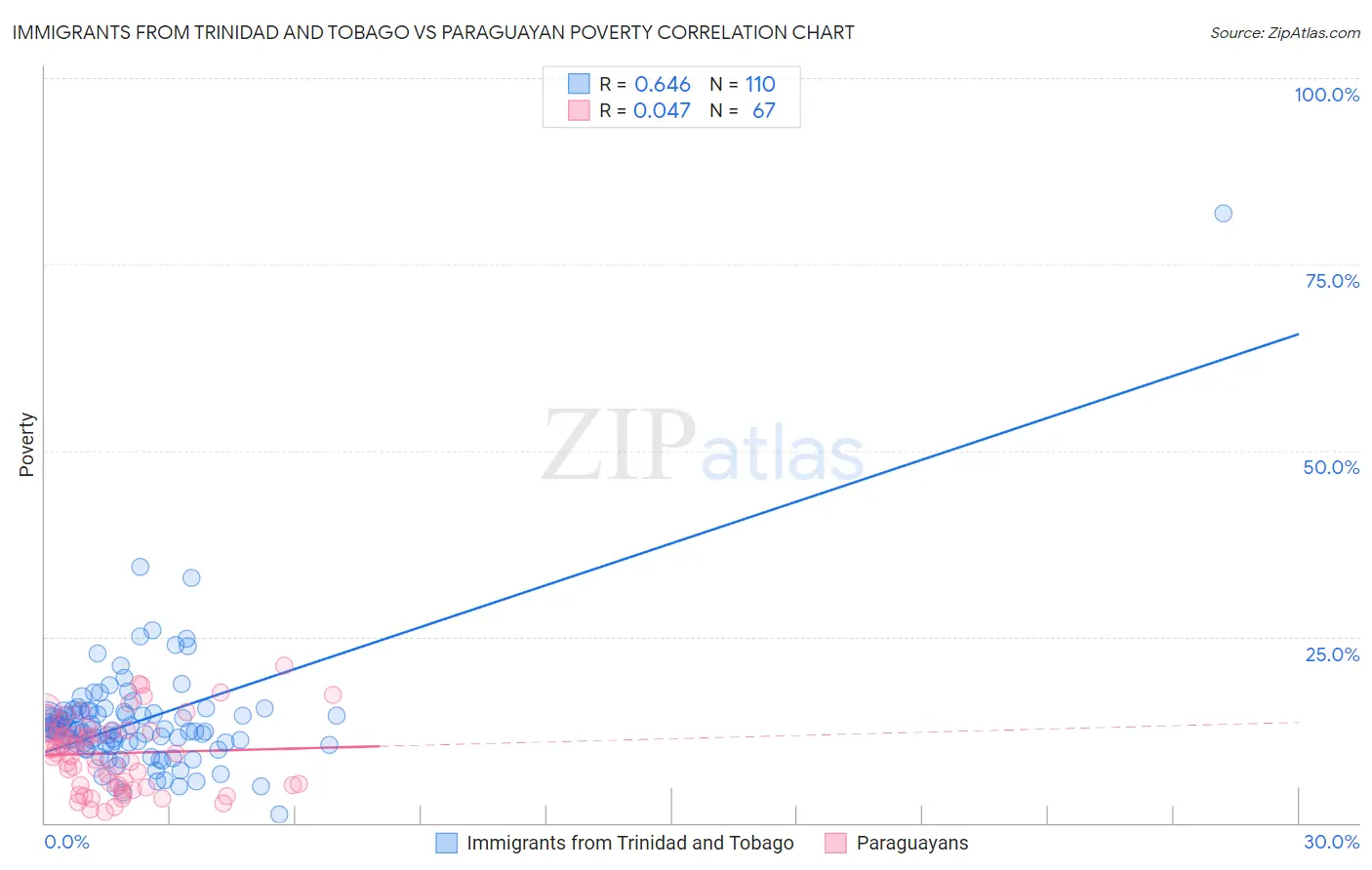 Immigrants from Trinidad and Tobago vs Paraguayan Poverty