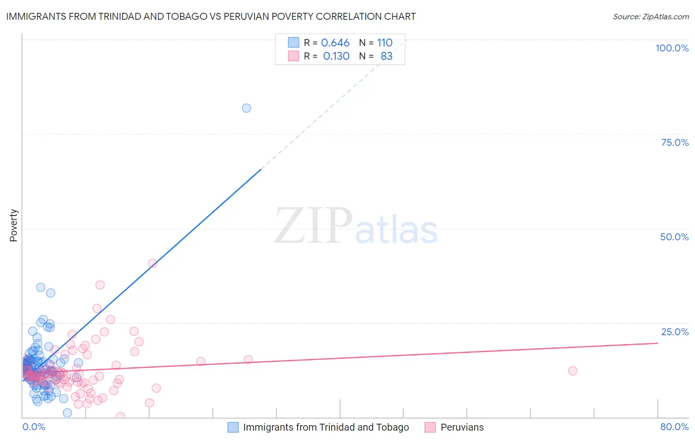 Immigrants from Trinidad and Tobago vs Peruvian Poverty