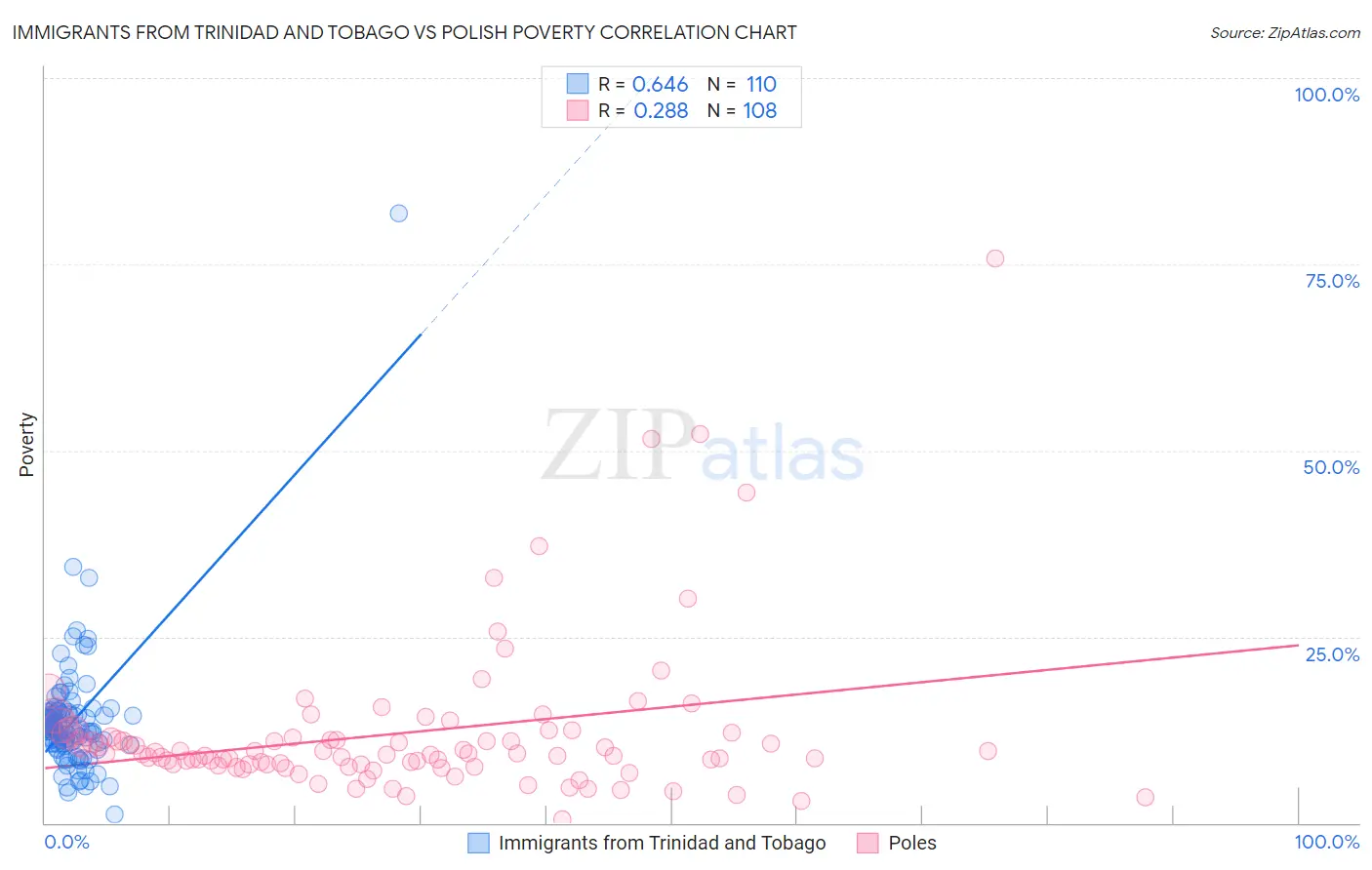 Immigrants from Trinidad and Tobago vs Polish Poverty