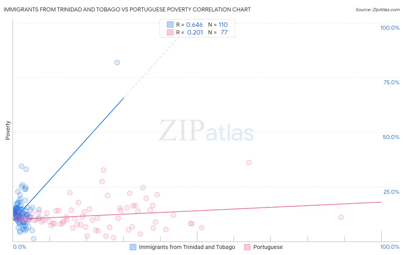 Immigrants from Trinidad and Tobago vs Portuguese Poverty