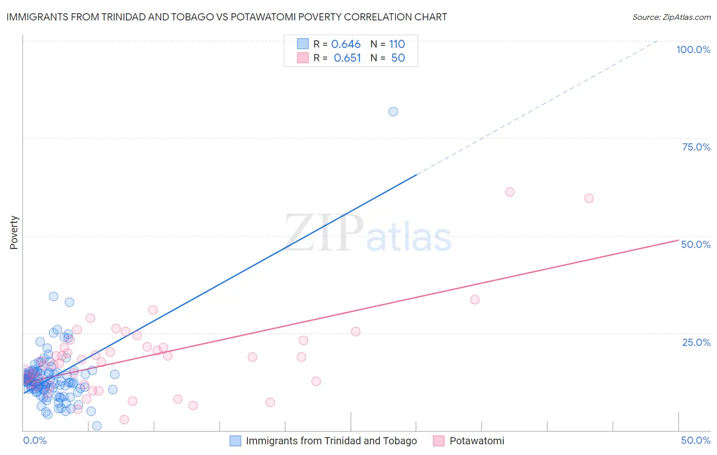 Immigrants from Trinidad and Tobago vs Potawatomi Poverty