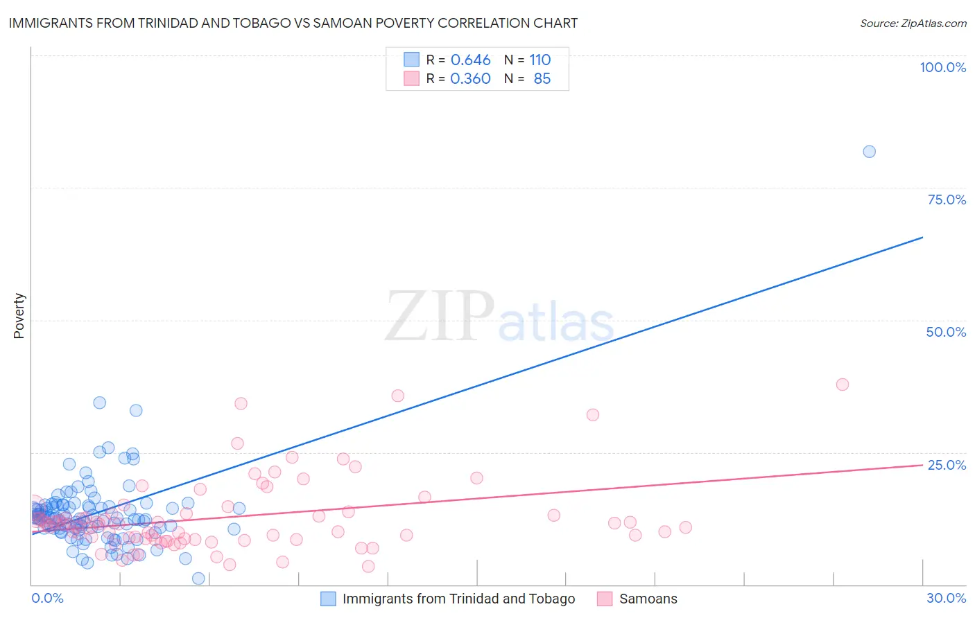 Immigrants from Trinidad and Tobago vs Samoan Poverty