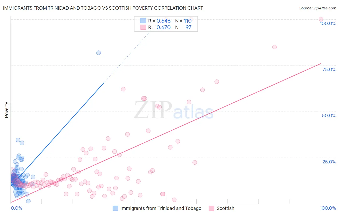 Immigrants from Trinidad and Tobago vs Scottish Poverty