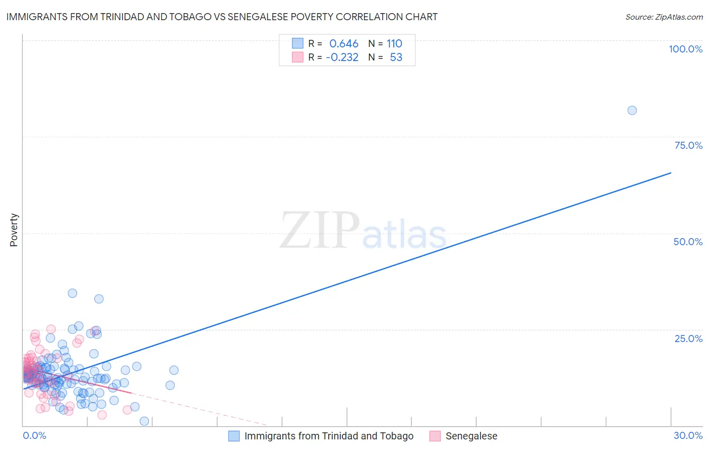 Immigrants from Trinidad and Tobago vs Senegalese Poverty