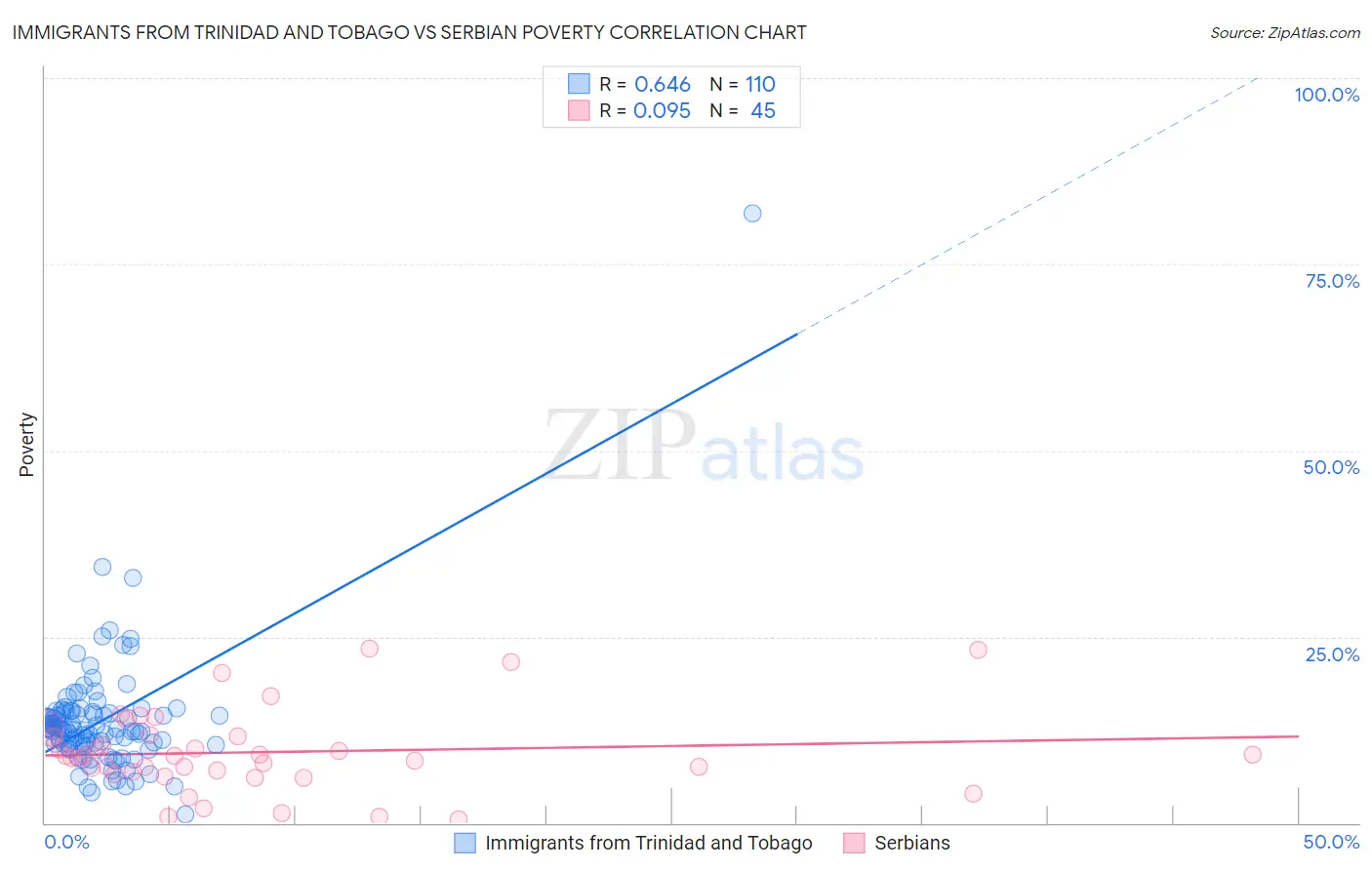 Immigrants from Trinidad and Tobago vs Serbian Poverty