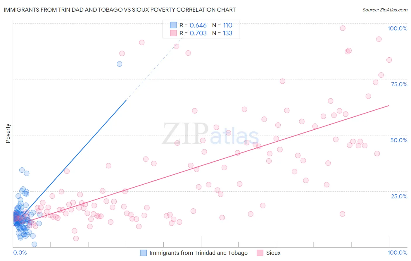 Immigrants from Trinidad and Tobago vs Sioux Poverty